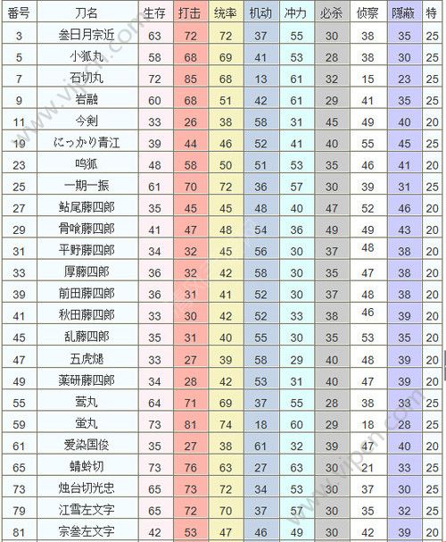策略类更新时间:2017-8-14专题标签:日韩游戏育成游戏刀剑乱舞online