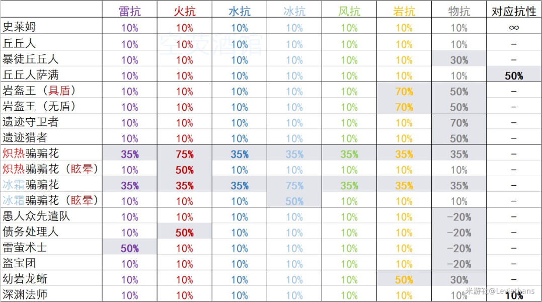 原神怪物全元素抗性测算 怪物元素抗性一览表[多图]图片1