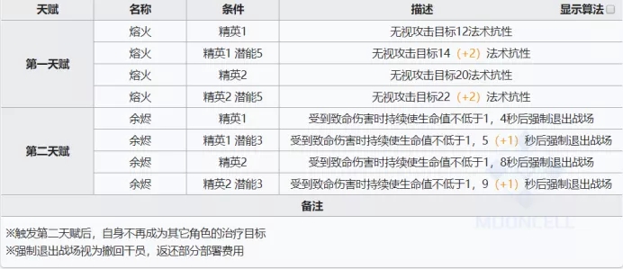 明日方舟史尔特尔技能强度分析 史尔特尔技能天赋介绍[多图]图片5