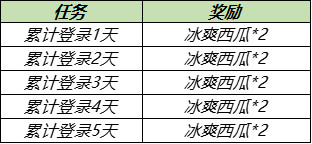 王者荣耀冰爽西瓜不够怎么办？冰爽西瓜第二期收集攻略大全[多图]图片3