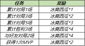 王者荣耀冰爽西瓜不够怎么办？冰爽西瓜第二期收集攻略大全[多图]图片5